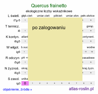 ekologiczne liczby wskaźnikowe Quercus frainetto (dąb węgierski)