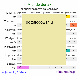 ekologiczne liczby wskaźnikowe Arundo donax (lasecznica trzcinowata)