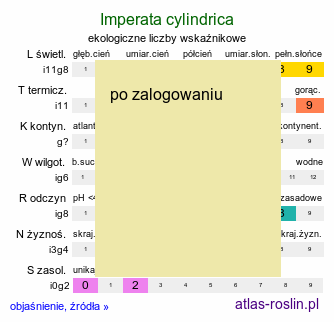 ekologiczne liczby wskaźnikowe Imperata cylindrica (imperata cylindryczna)