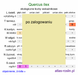 ekologiczne liczby wskaźnikowe Quercus ilex (dąb ostrolistny)