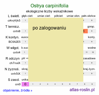ekologiczne liczby wskaźnikowe Ostrya carpinifolia (chmielograb europejski)