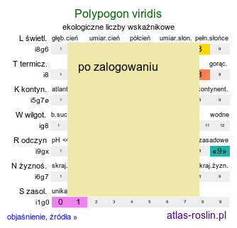 ekologiczne liczby wskaźnikowe Polypogon viridis (polipogon zielony)