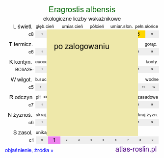 ekologiczne liczby wskaÅºnikowe Eragrostis albensis (miÅ‚ka poÅ‚abska)