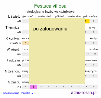 ekologiczne liczby wskaźnikowe Festuca villosa (kostrzewa kosmata)