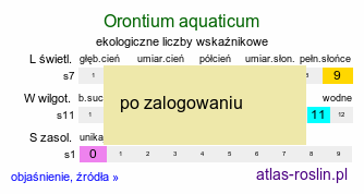 ekologiczne liczby wskaźnikowe Orontium aquaticum (oroncium wodne)