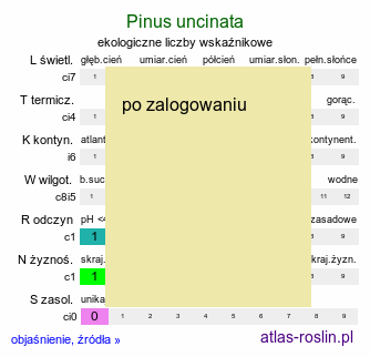 ekologiczne liczby wskaÅºnikowe Pinus uncinata (sosna hakowata)