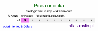 ekologiczne liczby wskaźnikowe Picea omorika (świerk serbski)