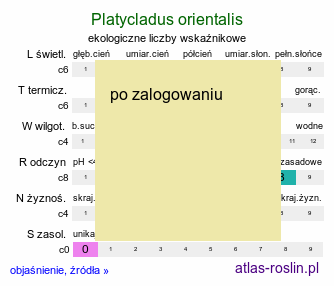 ekologiczne liczby wskaźnikowe Platycladus orientalis (biota wschodnia)