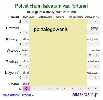 ekologiczne liczby wskaÅºnikowe Polystichum falcatum var. fortunei (paprotnik sierpowaty odm. Fortune'a)