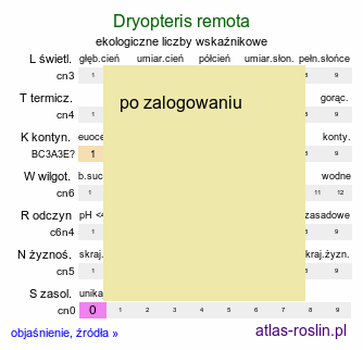 ekologiczne liczby wskaźnikowe Dryopteris remota (nerecznica pośrednia)