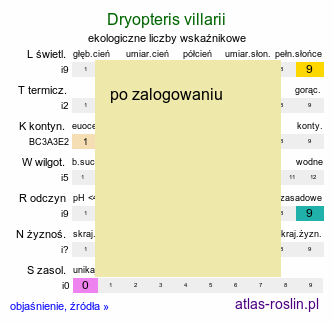 ekologiczne liczby wskaźnikowe Dryopteris villarii (nerecznica Villara)