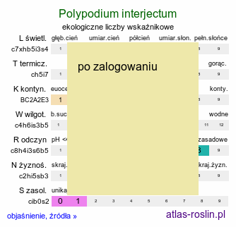ekologiczne liczby wskaźnikowe Polypodium interjectum (paprotka pośrednia)