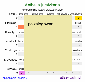 ekologiczne liczby wskaÅºnikowe Anthelia juratzkana (bielaczka alpejska)