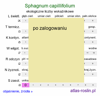 ekologiczne liczby wskaÅºnikowe Sphagnum capillifolium (torfowiec ostrolistny)