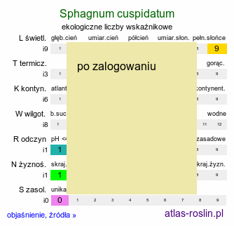 ekologiczne liczby wskaźnikowe Sphagnum cuspidatum (torfowiec szpiczastolistny)