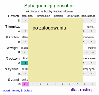 ekologiczne liczby wskaźnikowe Sphagnum girgensohnii (torfowiec Girgensohna)