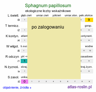 ekologiczne liczby wskaźnikowe Sphagnum papillosum (torfowiec brodawkowaty)