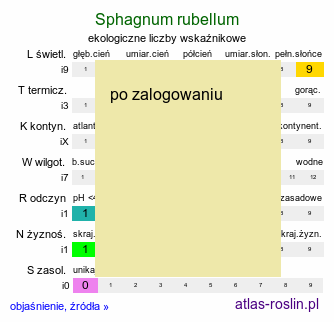 ekologiczne liczby wskaźnikowe Sphagnum rubellum (torfowiec czerwonawy)