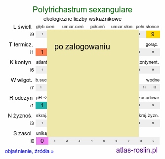 ekologiczne liczby wskaÅºnikowe Polytrichastrum sexangulare (zÅ‚otowÅ‚os gÃ³rski)