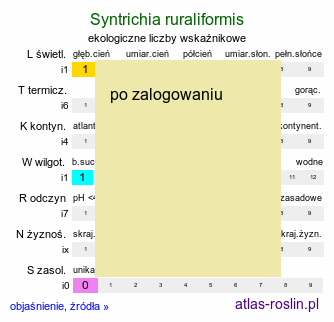 ekologiczne liczby wskaźnikowe Syntrichia ruraliformis (pędzliczek piaskowy)