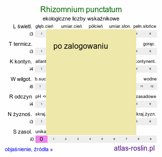 ekologiczne liczby wskaźnikowe Rhizomnium punctatum (merzyk kropkowany)
