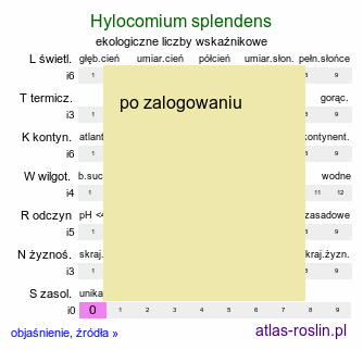 ekologiczne liczby wskaźnikowe Hylocomium splendens (gajnik lśniący)