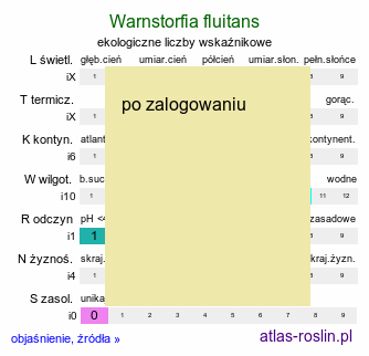 ekologiczne liczby wskaźnikowe Warnstorfia fluitans (warnstorfia pływająca)