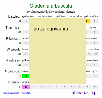 ekologiczne liczby wskaźnikowe Cladonia arbuscula (chrobotek leśny [porost])