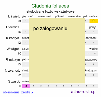 ekologiczne liczby wskaÅºnikowe Cladonia foliacea (porost)
