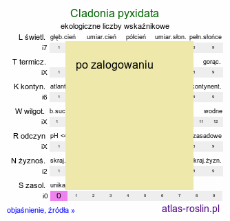 ekologiczne liczby wskaÅºnikowe Cladonia pyxidata (chrobotek kubkowaty [porost])