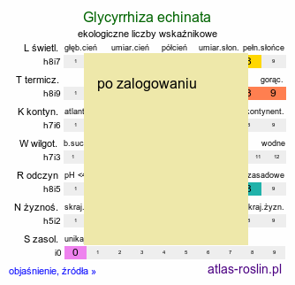 ekologiczne liczby wskaźnikowe Glycyrrhiza echinata (lukrecja najeżona)