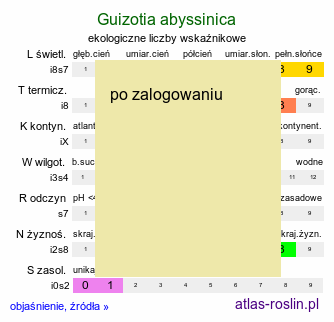 ekologiczne liczby wskaźnikowe Guizotia abyssinica (olejarka abisyńska)