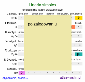 ekologiczne liczby wskaźnikowe Linaria simplex (lnica pojedyncza)