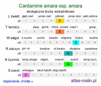 ekologiczne liczby wskaźnikowe Cardamine amara ssp. amara (rzeżucha gorzka typowa)