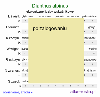 ekologiczne liczby wskaźnikowe Dianthus alpinus (goździk alpejski)
