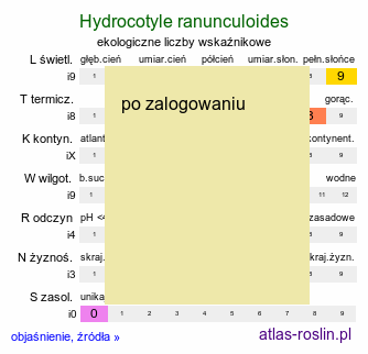 ekologiczne liczby wskaźnikowe Hydrocotyle ranunculoides (wąkrotka jaskrowata)