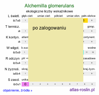 ekologiczne liczby wskaźnikowe Alchemilla glomerulans