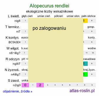 ekologiczne liczby wskaźnikowe Alopecurus rendlei (wyczyniec pęcherzykowaty)