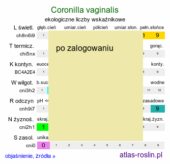 ekologiczne liczby wskaÅºnikowe Coronilla vaginalis (cieciorka pochewkowata)