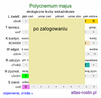 ekologiczne liczby wskaźnikowe Polycnemum majus (chrząstkowiec większy)