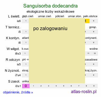 ekologiczne liczby wskaźnikowe Sanguisorba dodecandra (krwiściąg dwunastopręcikowy)