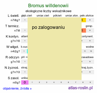 ekologiczne liczby wskaźnikowe Bromus willdenowii (stokłosa obiedkowata)