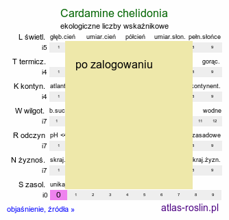 ekologiczne liczby wskaźnikowe Cardamine chelidonia (rzeżucha glistnikowata)