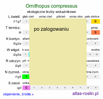 ekologiczne liczby wskaźnikowe Ornithopus compressus (seradela spłaszczona)