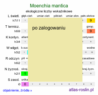ekologiczne liczby wskaźnikowe Moenchia mantica (menchia mantejska)