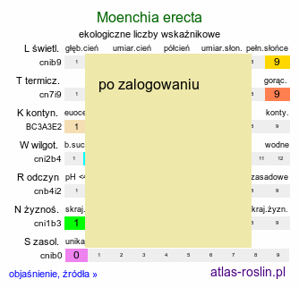 ekologiczne liczby wskaźnikowe Moenchia erecta (menchia wzniesiona)