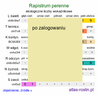ekologiczne liczby wskaźnikowe Rapistrum perenne (świrzepa trwała)