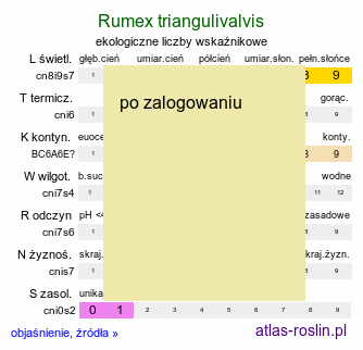 ekologiczne liczby wskaźnikowe Rumex triangulivalvis (szczaw trójkątnodziałkowy)