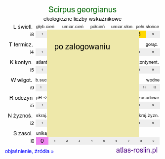 ekologiczne liczby wskaźnikowe Scirpus georgianus (sitowie amerykańskie)