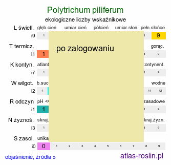 ekologiczne liczby wskaÅºnikowe Polytrichum piliferum (pÅ‚onnik wÅ‚osisty)